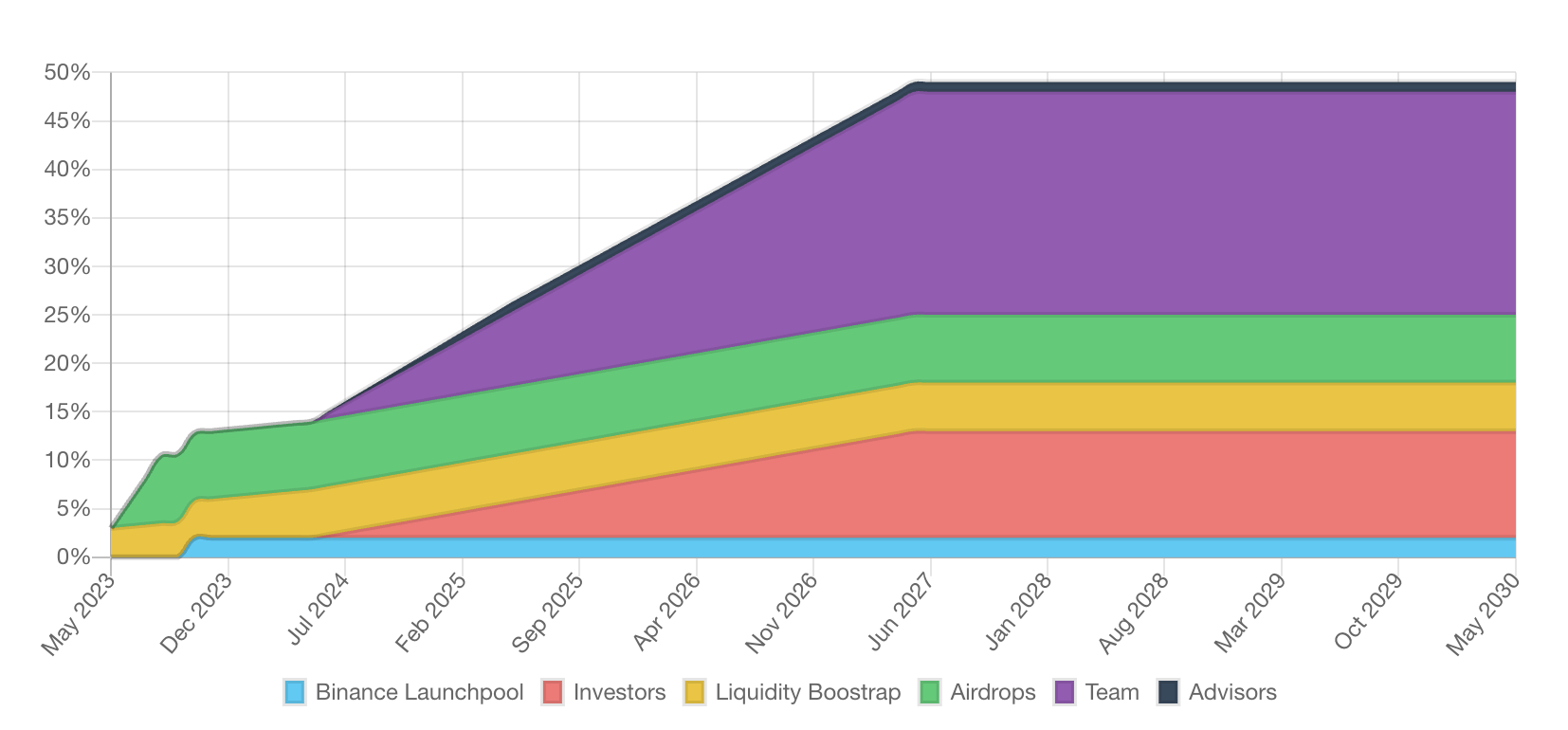 NTRN Unlock Schedule